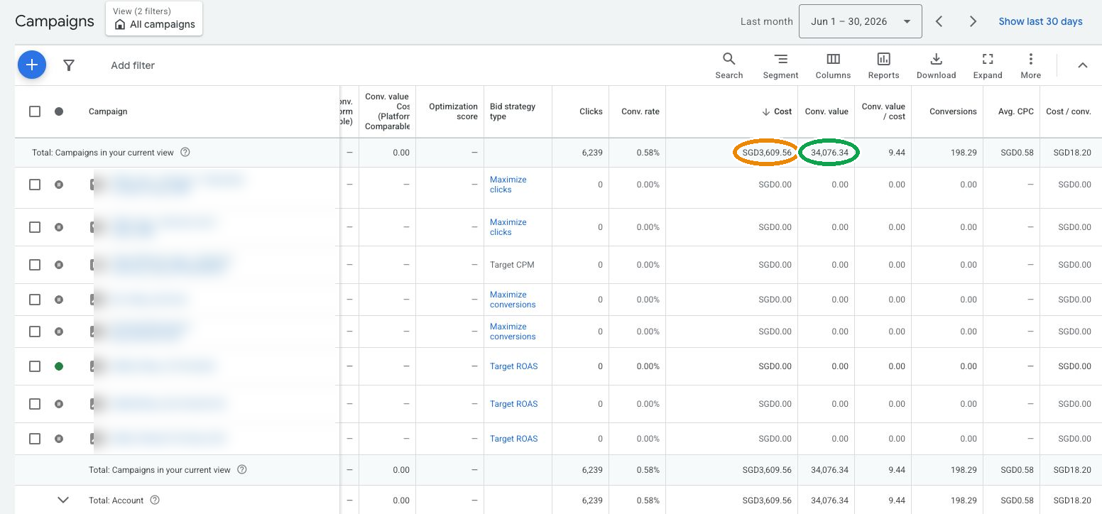 Google Ads campaigns dashboard, June 2026 — 6,239 clicks, SGD 3,609 spend, SGD 34,076 conversion value, 9.44× return. Campaign names redacted.