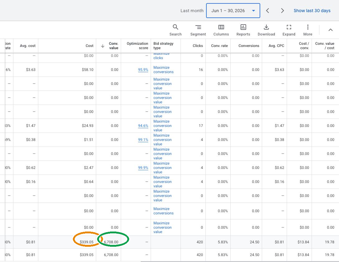 Google Ad Grant account, June 2026 — 420 clicks, 24.5 tracked donations, $339.05 free grant budget used, 6,708 in tracked donations, 19.8× return. Charity identity redacted.