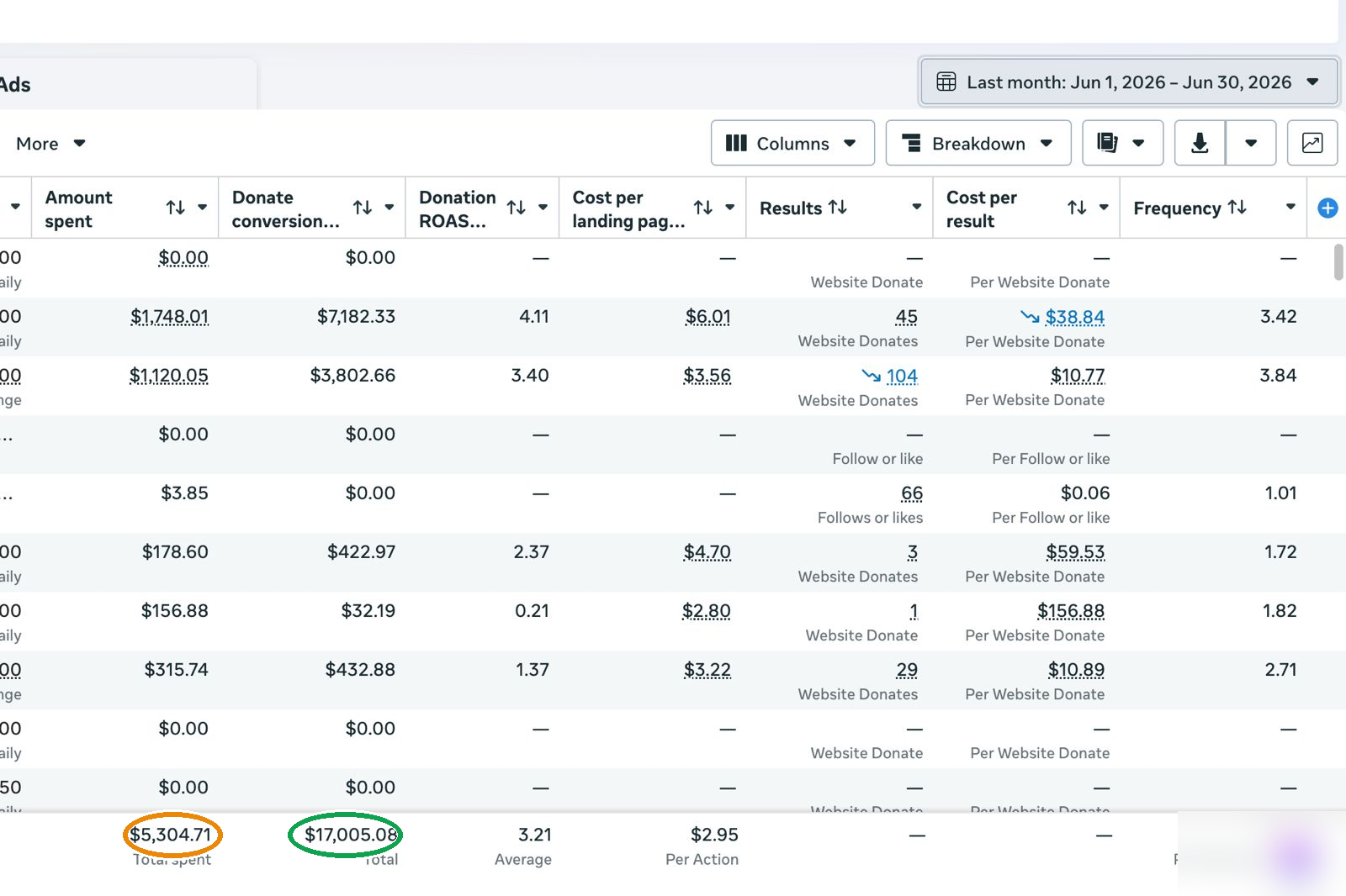 Meta Ads dashboard, June 2026 — $5,305 spend, $17,005 in tracked donations, 3.21× donation ROAS. Campaign names redacted.